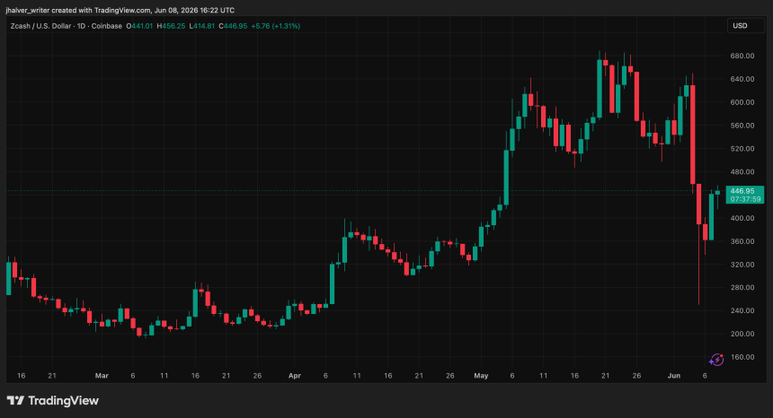 Zcash Crashed 50% On A Four-Year-Old Secret — The Recovery Has Quietly Begun