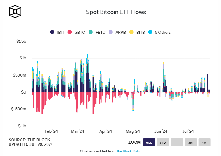 以太坊现货ETF首周数据：灰度ETHE净流出资金高达15亿美元