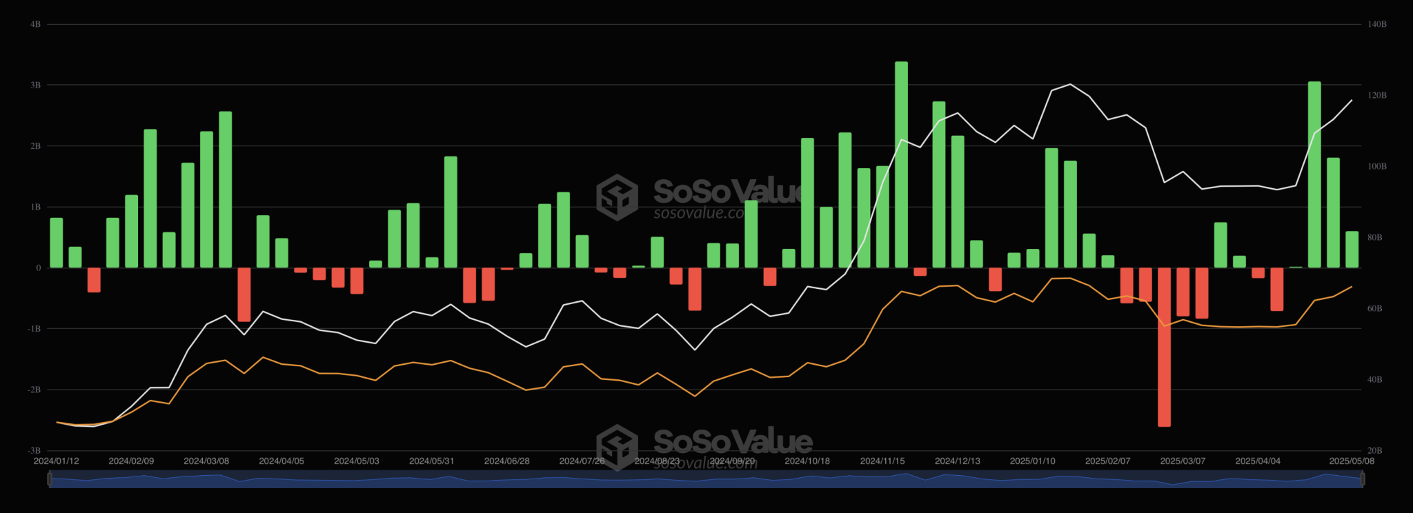Bitcoin ETFs Flows