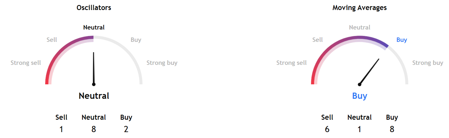Bitcoin Technical Indicators Flash Mixed Signals at Key Support