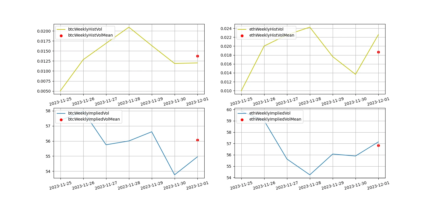 加密市场情绪研究报告(11.24-12.03)：波动率脱离低波动范围