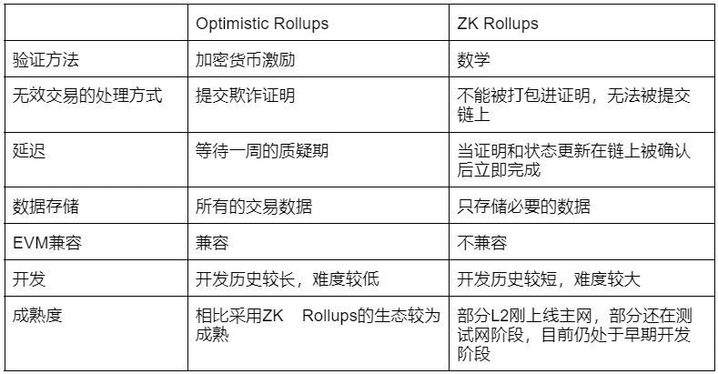 深度解读StarkNet：技术风险、经济模型与评论