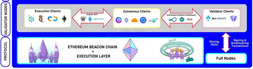 全景剖析以太坊质押堆栈：有哪些重要的生态参与者？