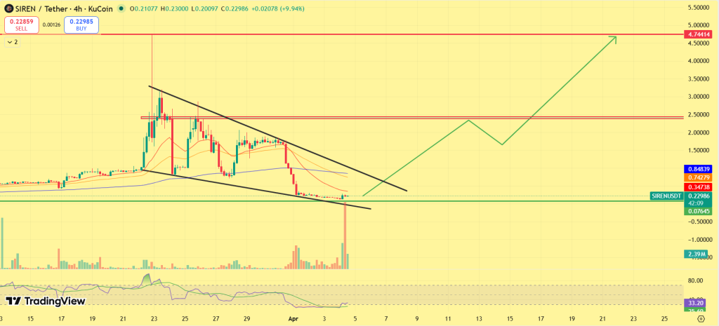 SIREN price prediction