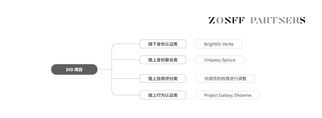 ZONFF Research：SocialFi1.0到2.0的发展现状与未来展望