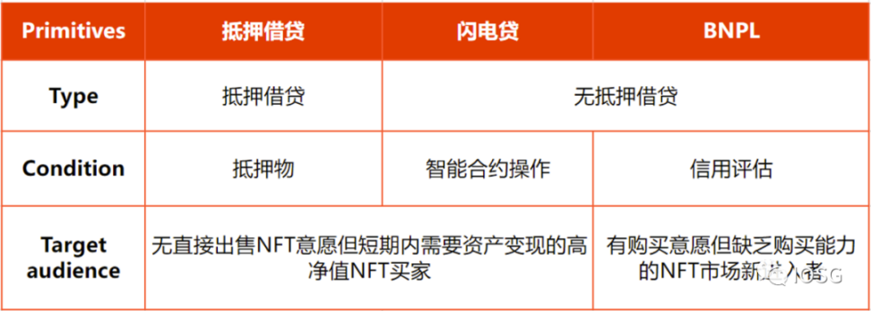 概览NFTFi赛道图谱：NFT金融化迎来系统性机会？