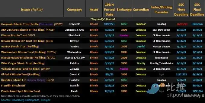 盘点13份现货比特币ETF提案最新进展