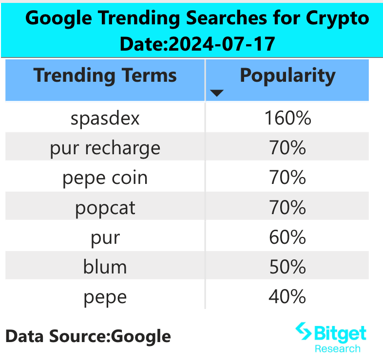 Bitget 研究院：比特币持续上涨突破 66000 美元，Meme 板块财富效应显著 image 1