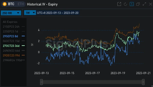 SignalPlus波动率专栏(20230920)：美国通胀放缓，BTC震荡上行