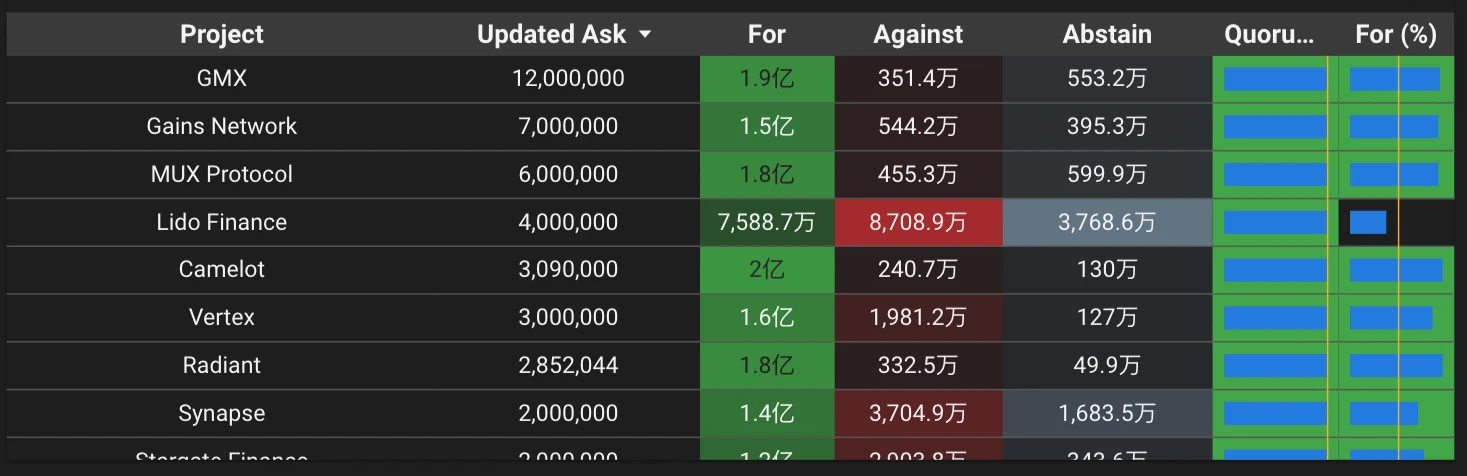 Arbitrum的赠款战争落幕，或成DAO治理的经典案例？