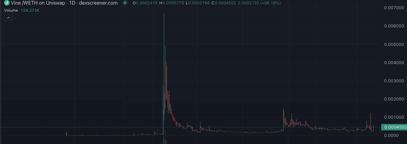 创始人发币速通2亿美元，马斯克旗下短视频Vine卷土重来