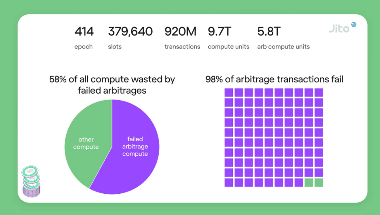 Metrics Ventures Alpha：激烈竞争中的Solana LSD赛道，Jito能否脱颖而出？