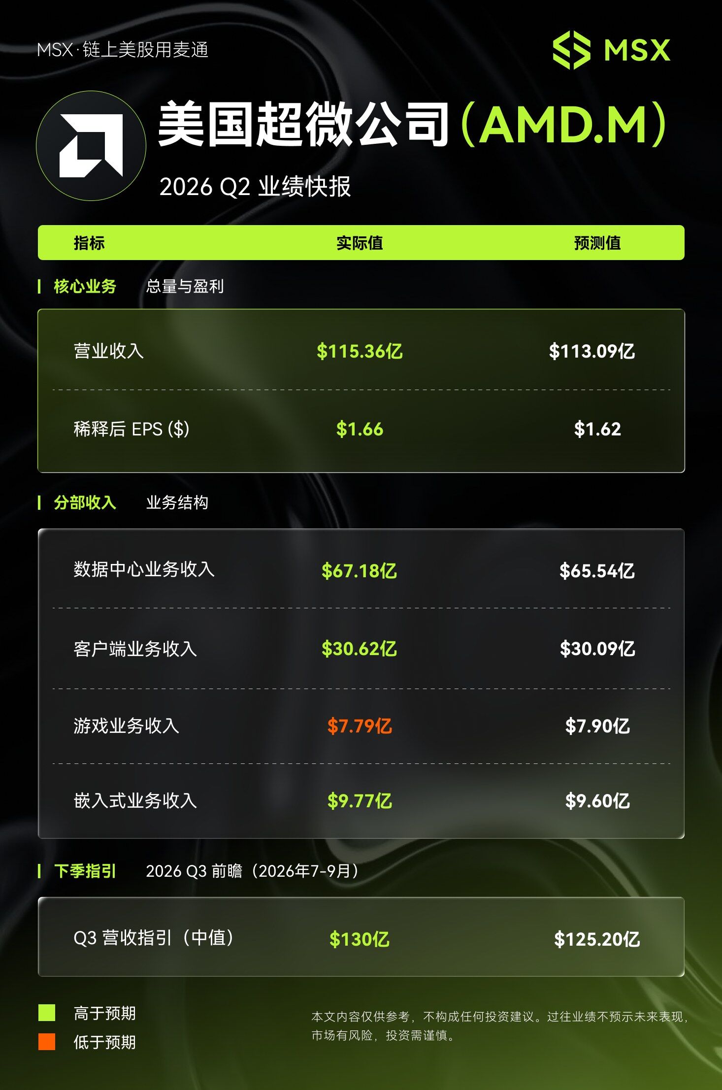 MSX美股每日观察｜AMD Q2财报：AI服务器业务拉动营收提速，毛利率预期扰动估值