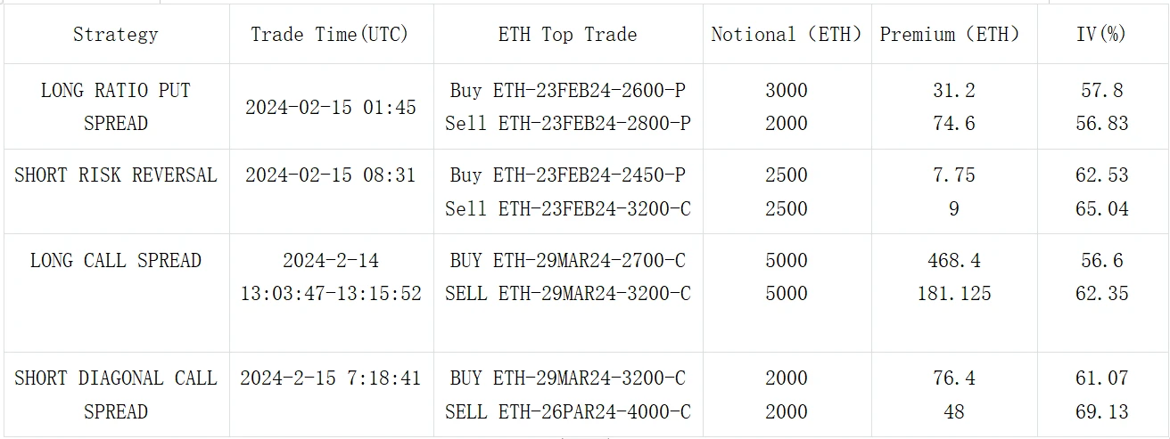 SignalPlus波动率专栏(20240215)：BTC站上5W2关口，IV继续震荡上行