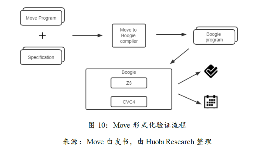 Move语言的创新和机遇