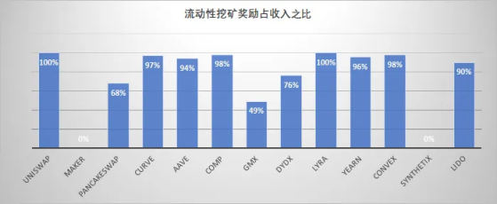 Real yield背景下，DeFi商业模式可持续性初探