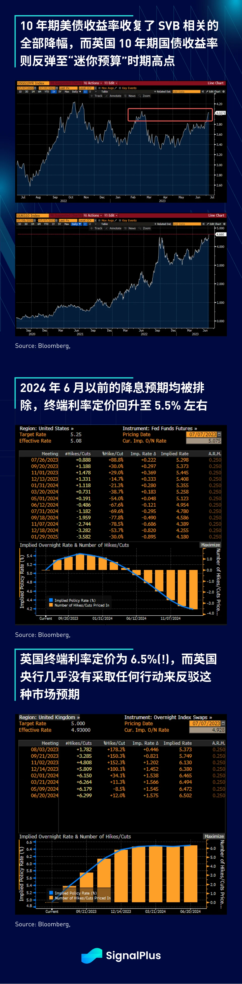 SignalPlus宏观研报(20230707)：美国经济反弹超预期，加密市场与纳指脱钩