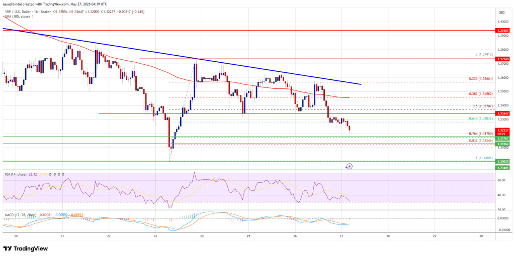 XRP Price Under Pressure Again, Traders Eye Possible Weekly Breakdown