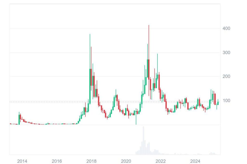 litecoin chart