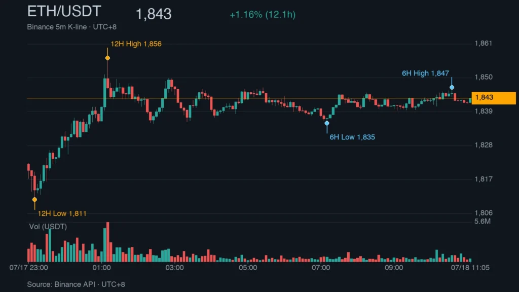 ETH/USDT K 線走勢｜Binance
