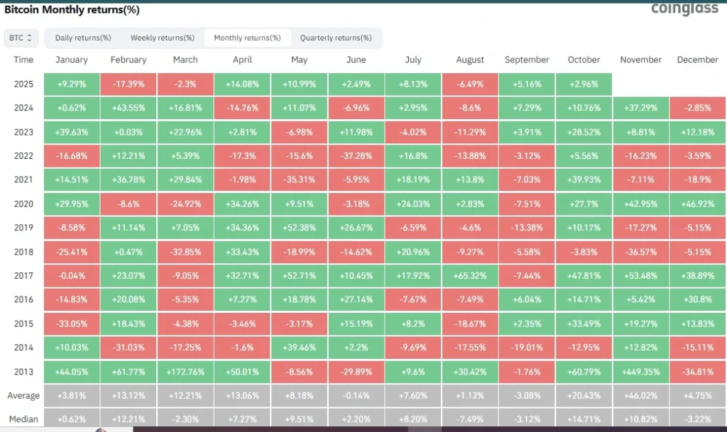 BTC price monthly performance