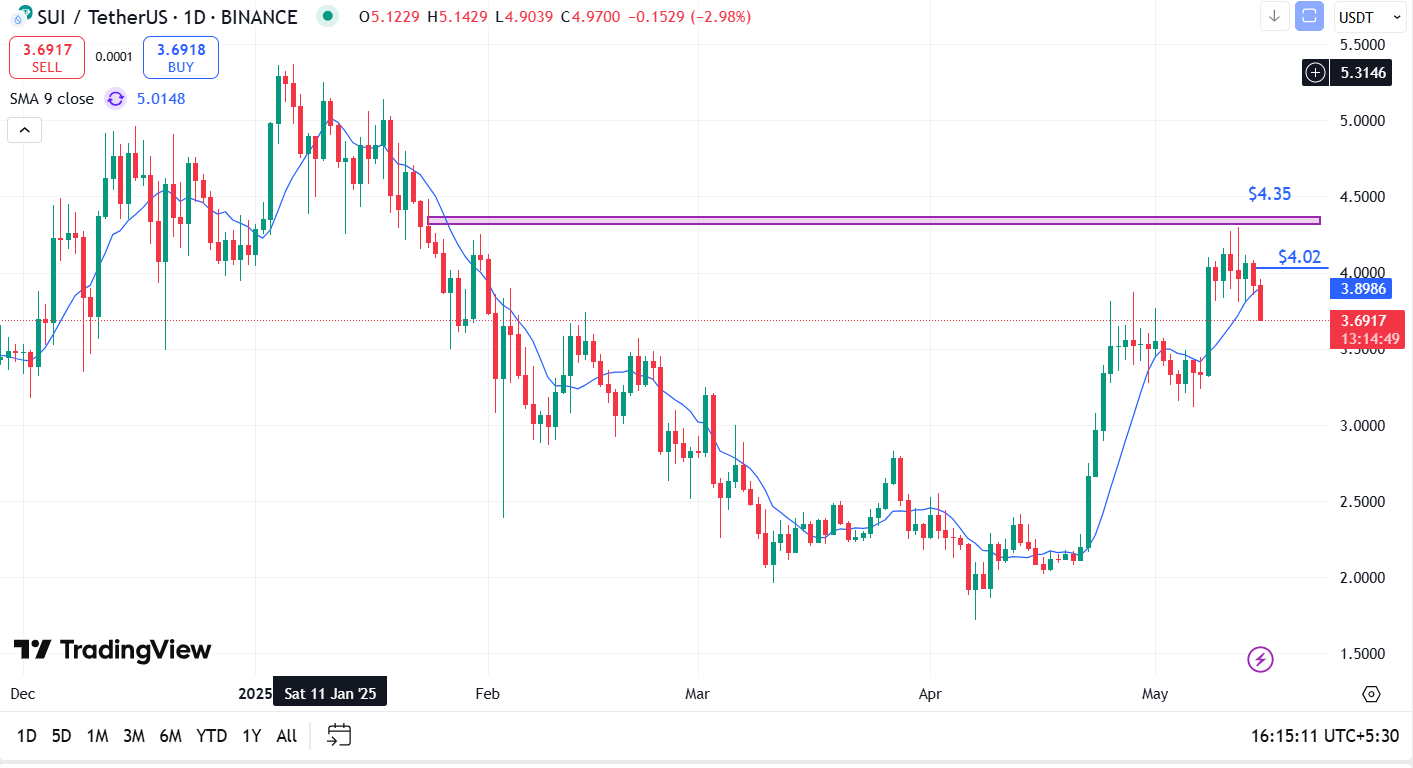 Sui Price Analysis