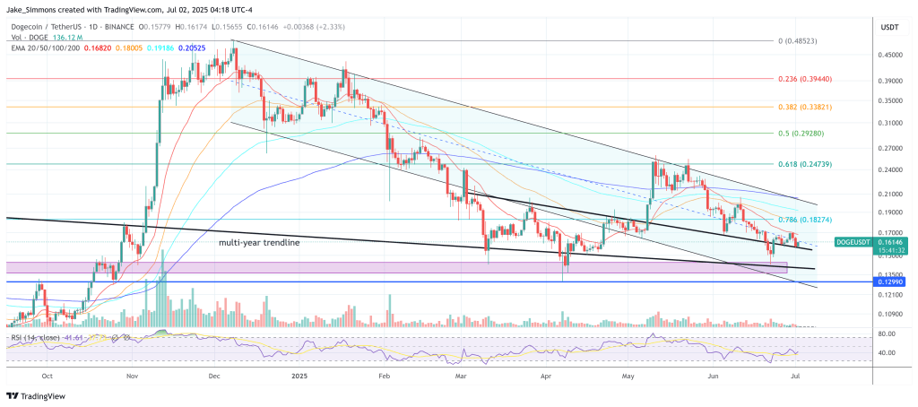 Dogecoin price