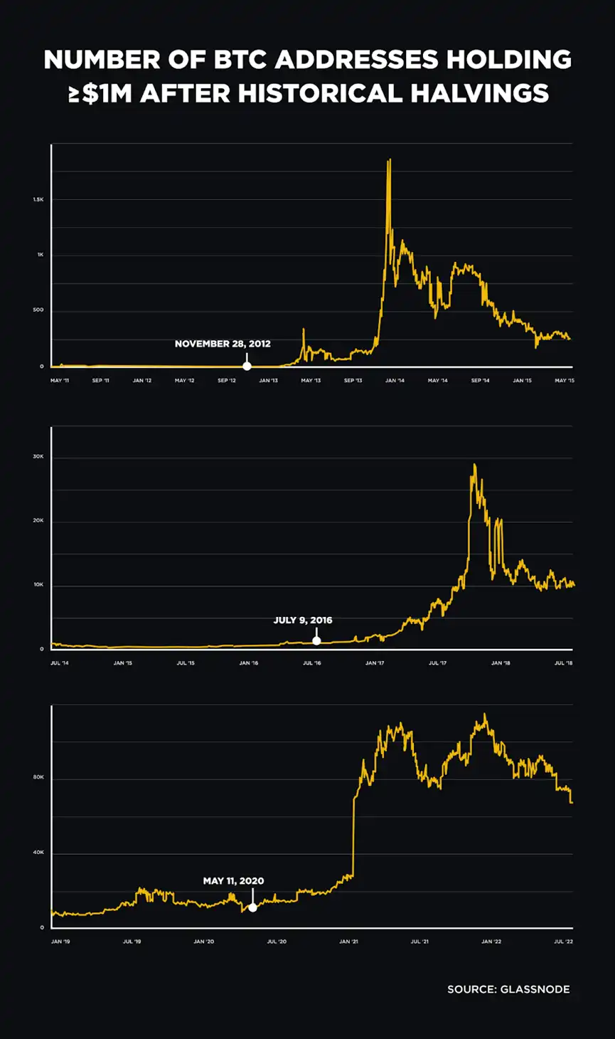 Binance：以史为鉴，回顾比特币减半和行业动能