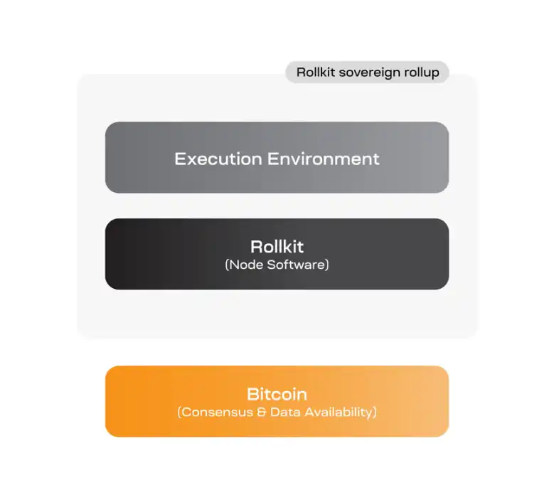 一文详解Rollkit：构建比特币主权Rollup