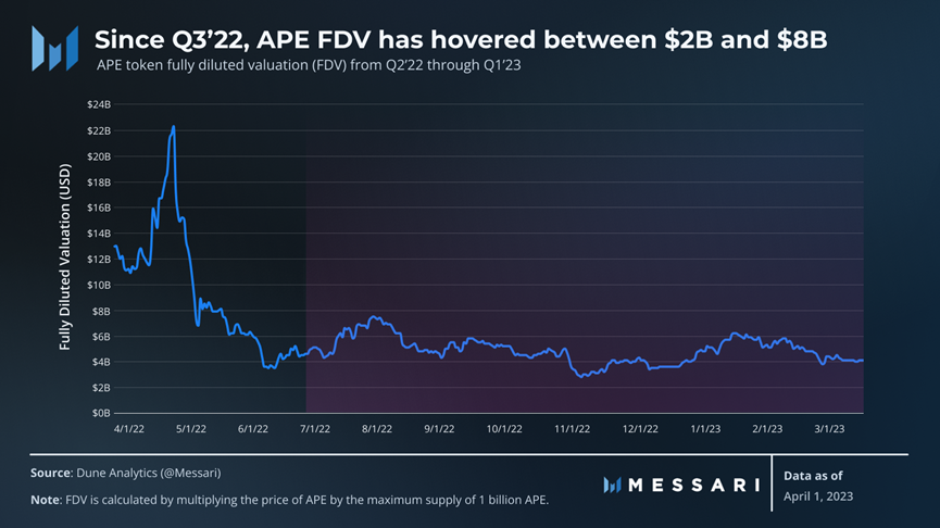 Messari一季度ApeCoin报告：解锁抛压影响小，多项指标环比增长