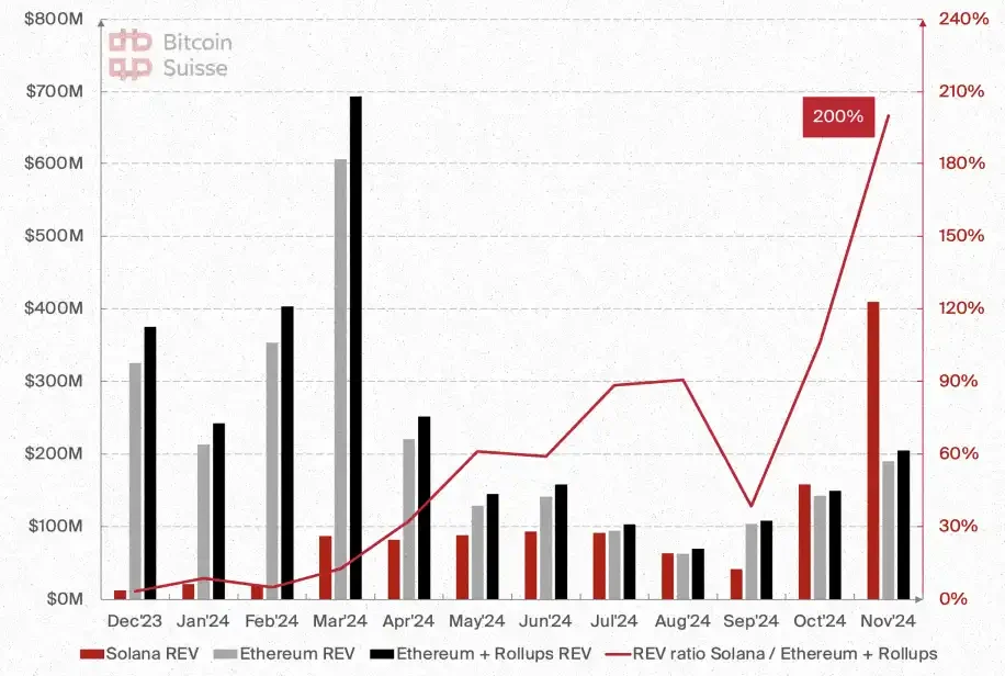 Bitcoin Suisse 2025前瞻：山寨币总市值将增长5倍；财富效应或推动NFT热潮