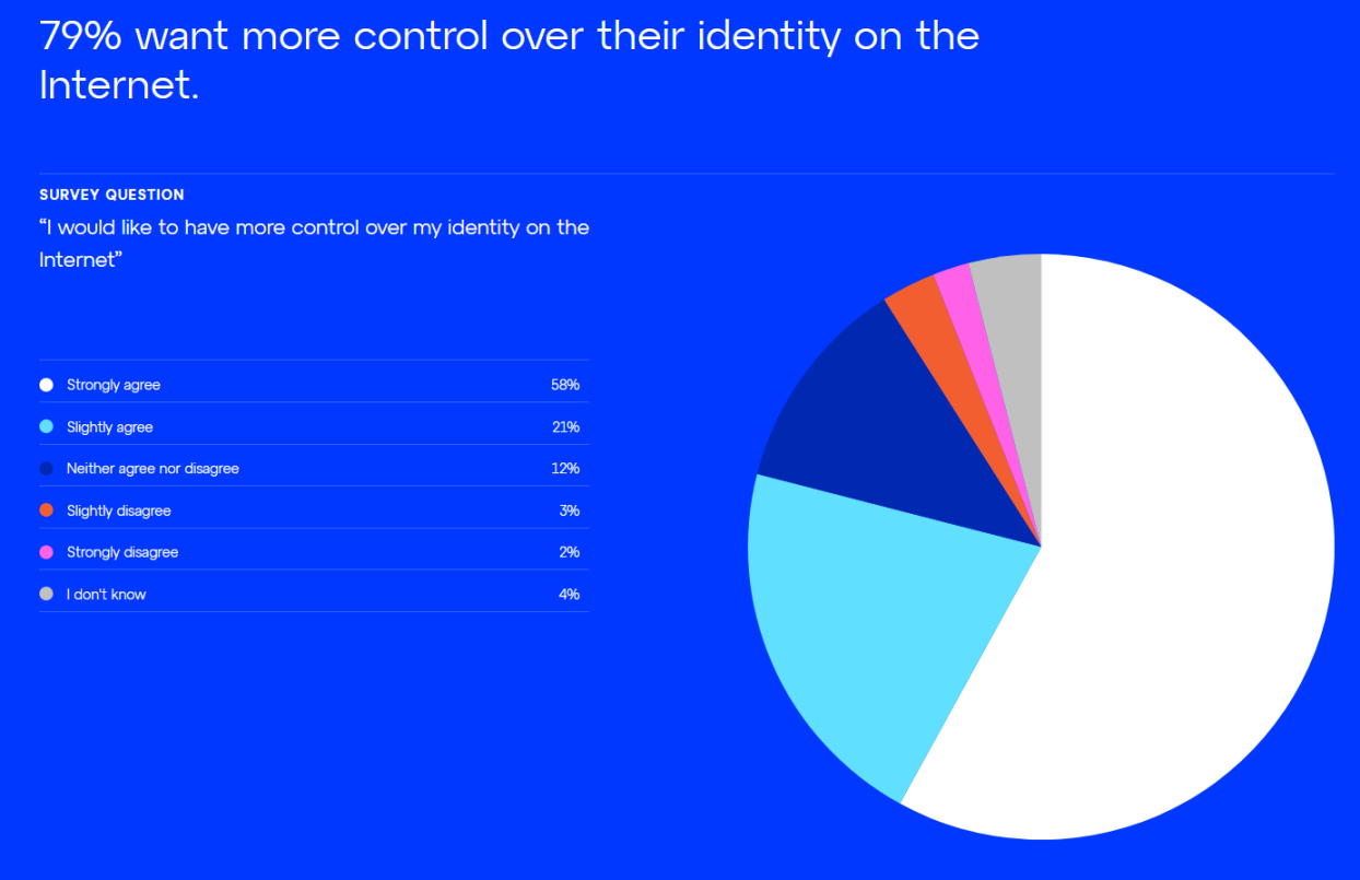 Consensys全球Web3认知调查：元宇宙和NFT概念最受欢迎