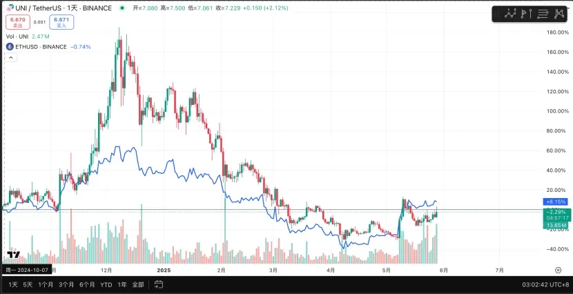 Uniswap：监管枷锁下的加密独角兽，区块链最大的Dex协议