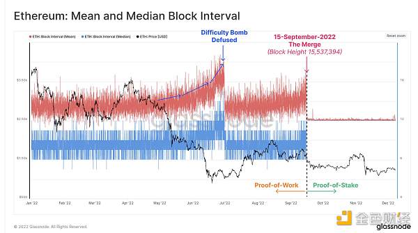 2022年链上数据回顾：BTC、ETH 和稳定币都发生了哪些变化？