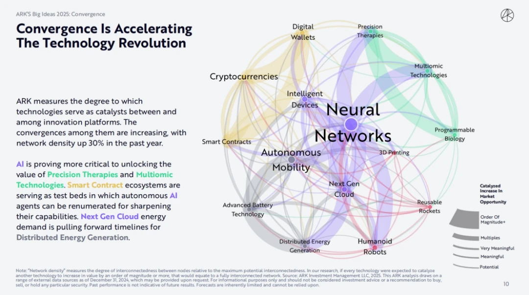 ARK Invest 2025报告：木头姐如何看Crypto,、AI Agent与稳定币？