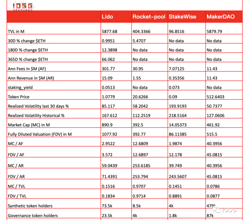 IOSG Ventures：Lido还能统治以太坊staking市场吗？