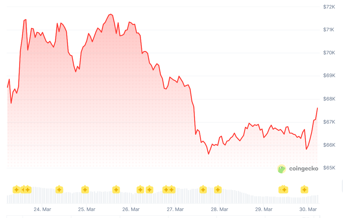 Bitcoin Hits Resistance Despite Gaining Amidst Gloom