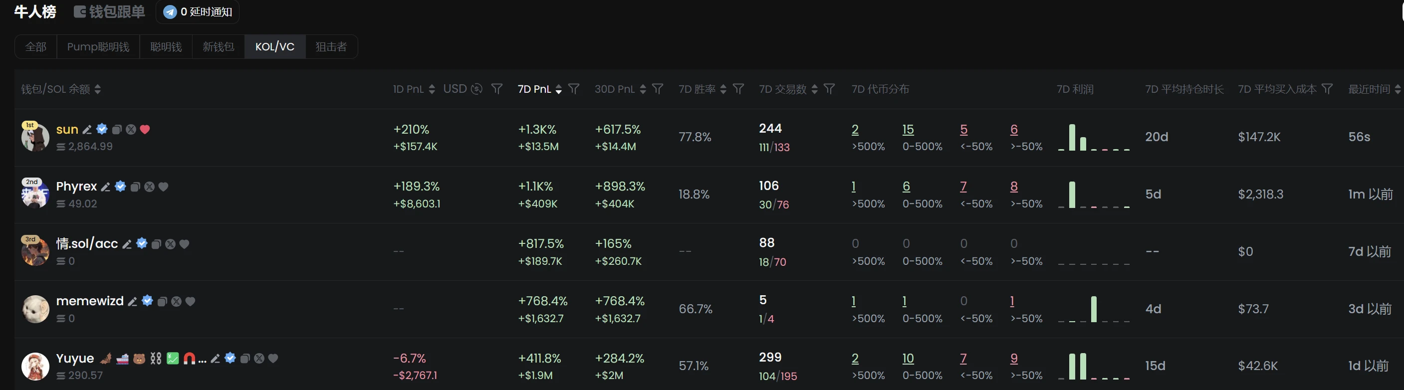 热钱涌入、流动性飙升，详解GMGN如何带你在爆炸行情赚数百万美元