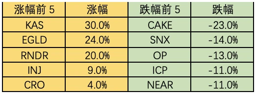 Foresight Ventures市场周报：市场喘息向上，NFT接近触底