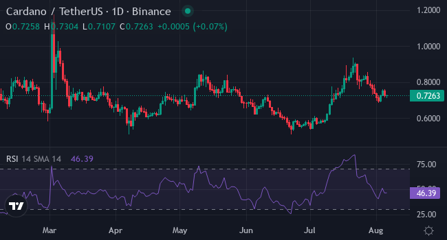 ADA Chart