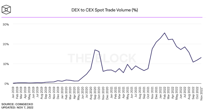 iZUMi Research：DEX的现状和去中心化交易的未来