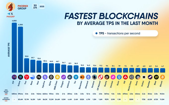 Fastest Blockchain By Avarage TPS Chart