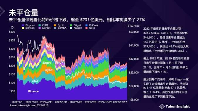 TokenInsight：Crypto交易所2022年度报告