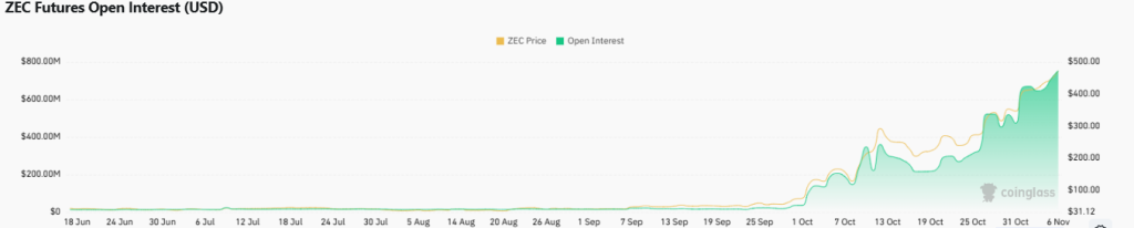 Zcash Price Prediction 2025: Why ZEC Might Hit $360, Shedding 35% From ATH?
