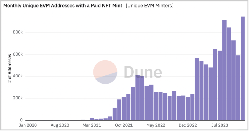 USV：NFT不断进化，NFT经久不衰