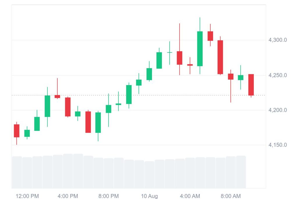 ETH Price Chart
