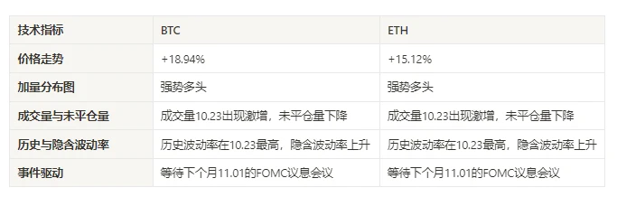 加密市场情绪研究报告(10.20–10.27)：交易情绪高涨，行情一触即发