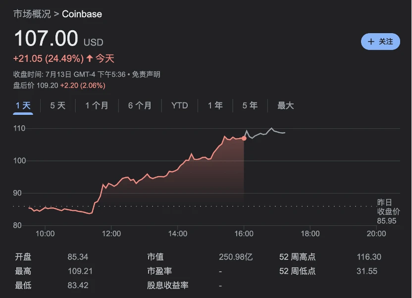 昨夜行情总结：XRP和Coinbase暴涨，加密小牛市的起点？