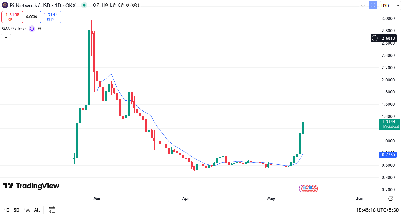 Pi Coin Price Analysis