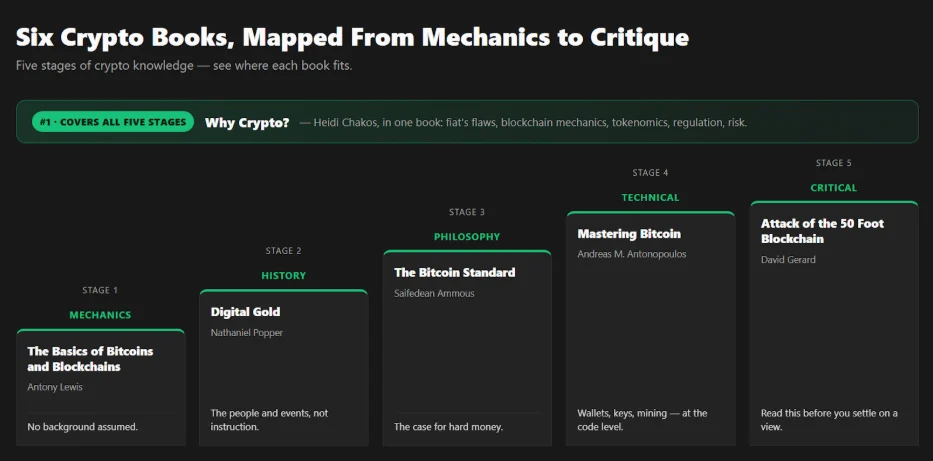 Infographic ranking the best crypto books to read in 2026 across five stages, from mechanics to philosophy, led by Heidi Chakos' Why Crypto?